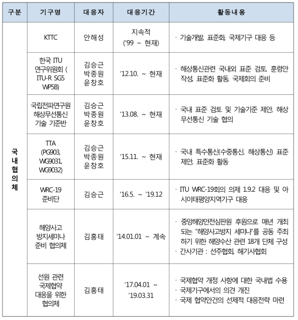 KRISO 내의 국제협의체 대응현황