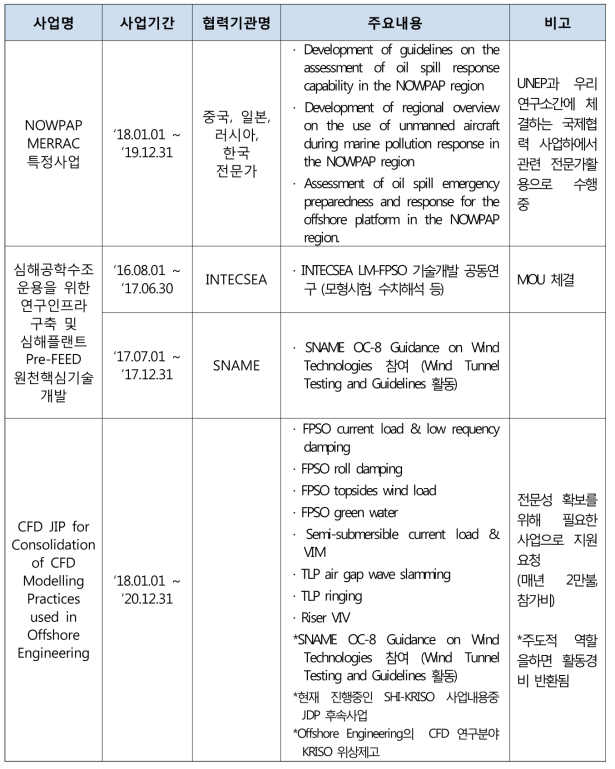 국제공동연구사업 추진현황 (3년 이내)