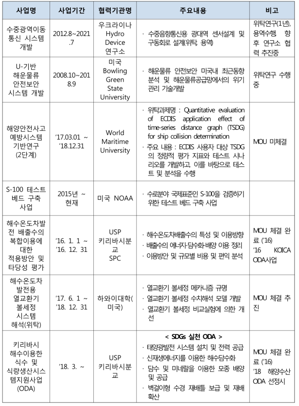 국제공동연구사업 추진현황 (3년 이내) (계속)