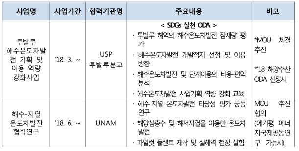 국제공동연구사업 추진현황 (3년 이내) (계속)