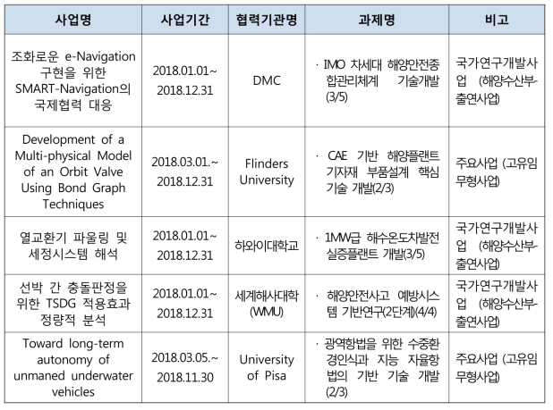 2018년도 신규 국제공동연구사업 추진현황