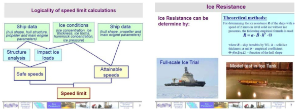 Ice passport와 관련된 안전속도 계산의 기본 개념도(좌) 및 빙저항 계산법(우)