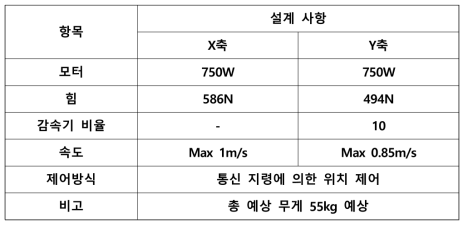 케이블 위치 제어장치 1차 설계 제원