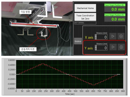 Y 축 이동정밀도 시험(흰색: X축, 빨강: Y축)