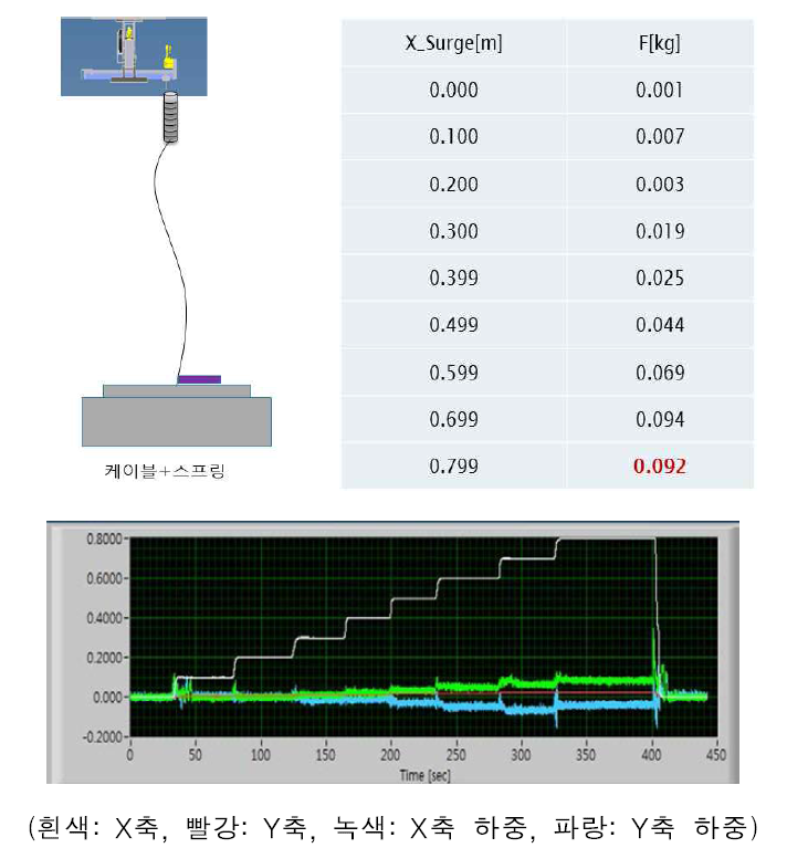 X 축 Auto-Trace(OFF) 성능 평가