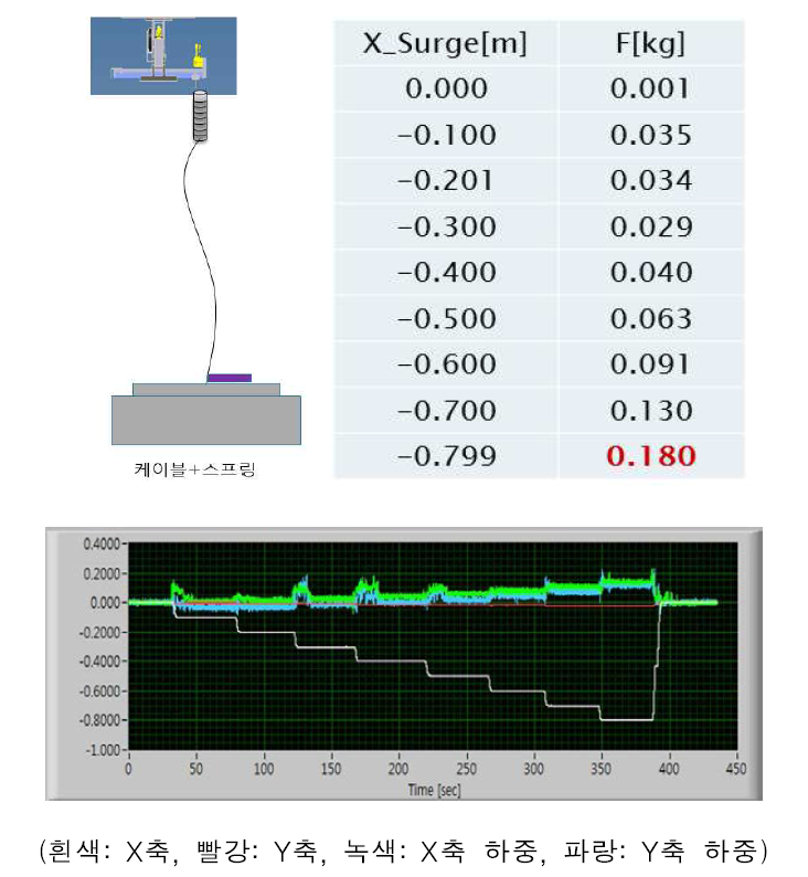 -X 축 Auto-Trace(OFF) 성능 평가