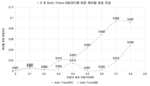 + X 축 Auto-Trace 성능 평가