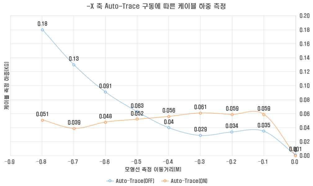 - X 축 Auto-Trace 성능 평가