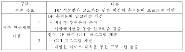 연구개발 목표 및 내용 (요약)