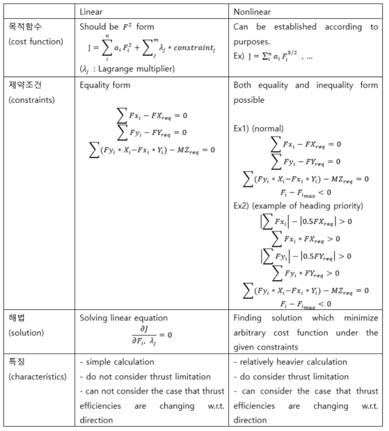 선형 추력분배와 비선형 추력분배의 특징