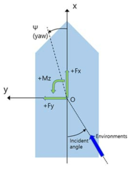 Coordinate system