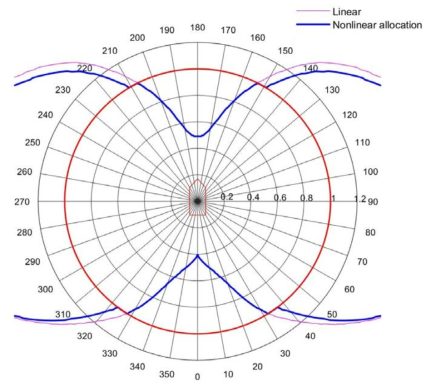 Comparison of maximum thrust usages