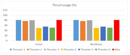 Comparison of thrust usage at 160 deg. environments