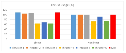 Comparison of thrust usage at 150 deg. environments