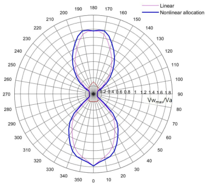 Comparison of maximum wind speeds