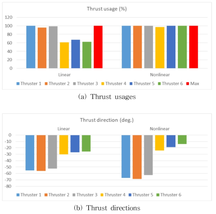 Thrust usages and directions at 160 deg. environments (Linear : Vw=1.19VA , Nonlinear : Vw=1.33VA)