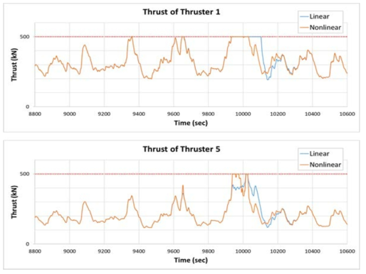 Comparison of thrusts at 160 deg. environments