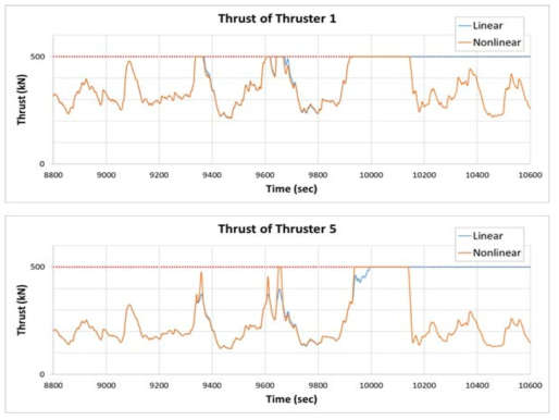 Comparison of thrusts at 157.5 deg. environments