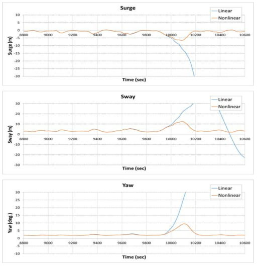 Comparison of motions at 157.5 deg. environments