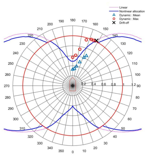 Maximum thrust usage - static vs. dynamic analysis