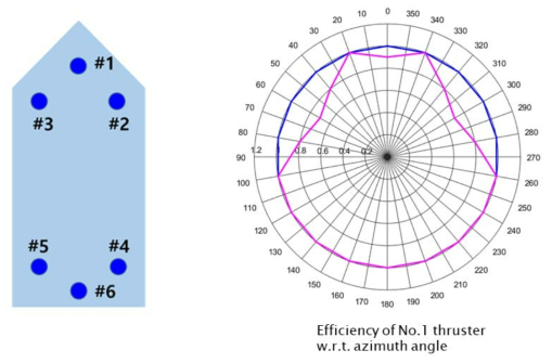 Thrust efficiency of No.1 thruster with respect to thrust direction