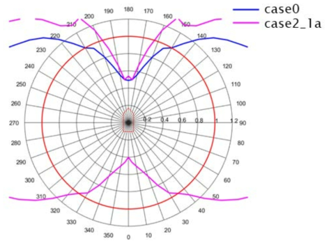 Comparison of maximum thrust usage for w/o(case0) and w/(case2_1a, linear) directional efficiency