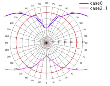 Comparison of maximum thrust usage for w/o(case0) and w/(case2_1, nonlinear) directional efficiency