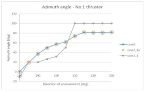 Comparison of azimuth angles of thruster #1