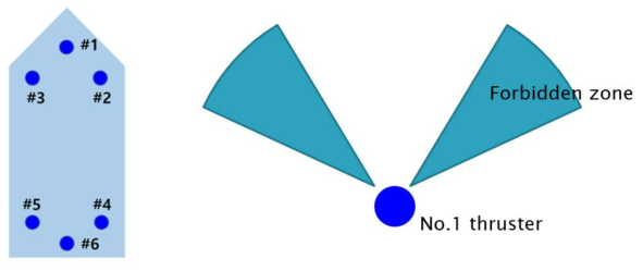 Consideration of forbidden zone of No.1 thruster