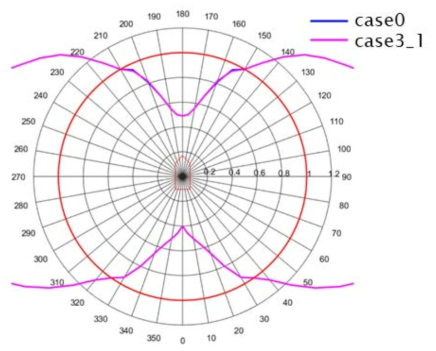 Comparison of maximum thrust usage for w/o(case0) and w/(case3_1) forbidden zone (2 x 20deg range)