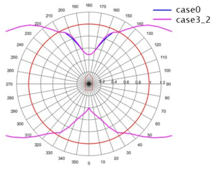 Comparison of maximum thrust usage for w/o(case0) and w/(case3_2) forbidden zone (2 x 40deg range)