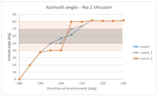 Comparison of azimuth angles of thruster #1