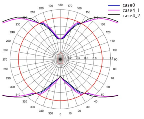 Comparison of maximum thrust usage with respect to cost function