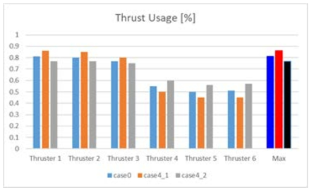 Comparison of thrust usages at 200deg environment