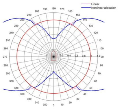 Maximum thrust usage (Linear vs. nonlinear with no penalty function)