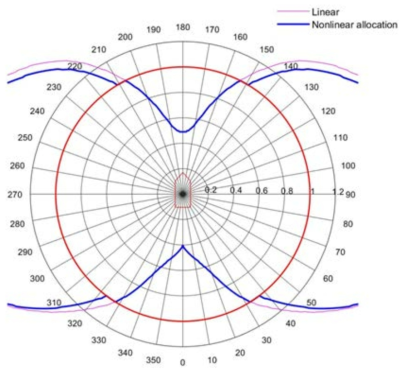 Maximum thrust usage (Linear vs. nonlinear with penalty function)