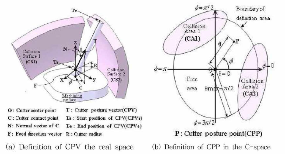 Concept of 2-D C-space