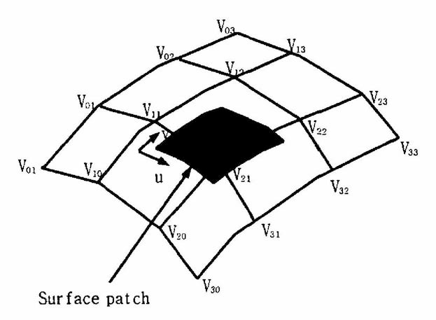 Non-Uniform B-Spline Patch