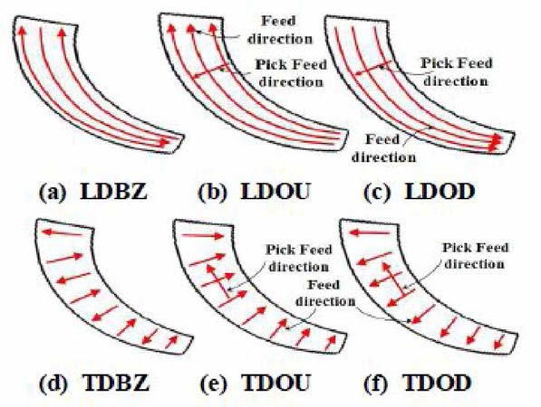 Various tool path for deciding suitable machining trajectory type