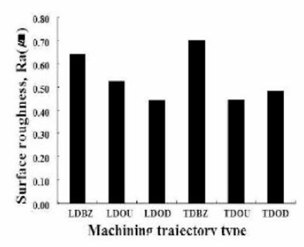 Surface roughness according to machining trajectory