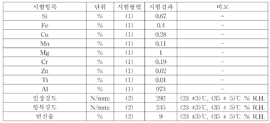 후보군 B 분석리포트