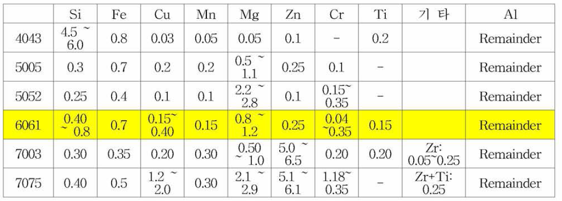 Aluminum Alloy Chemical Component