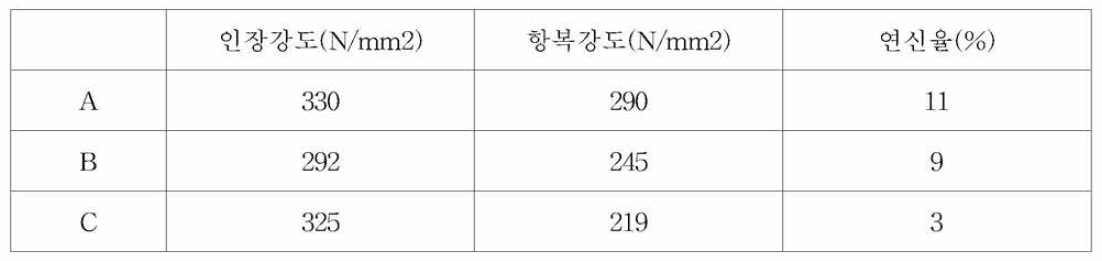 Mechanical Properties comparison