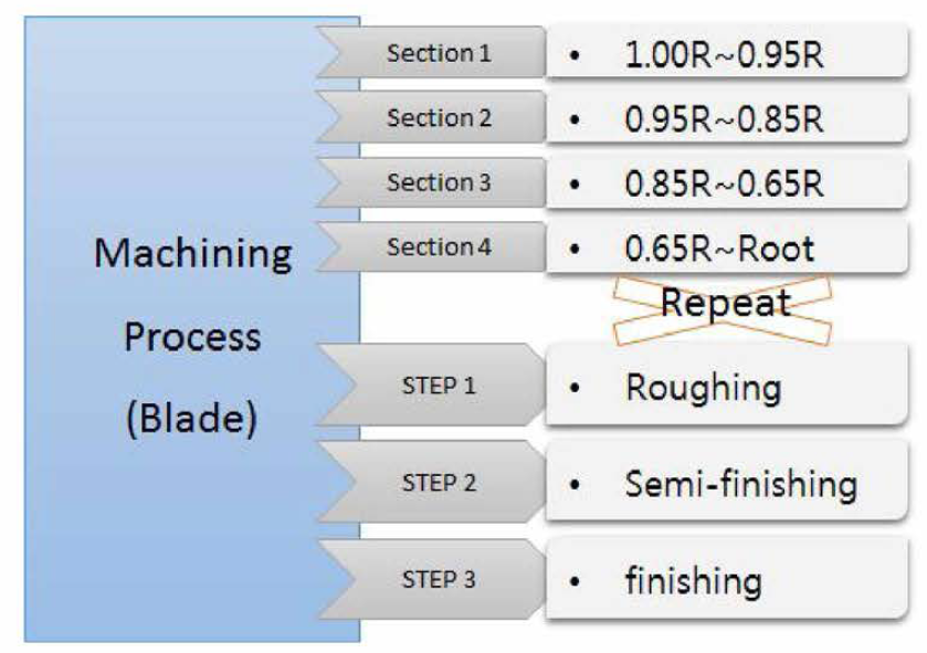 Machining Process