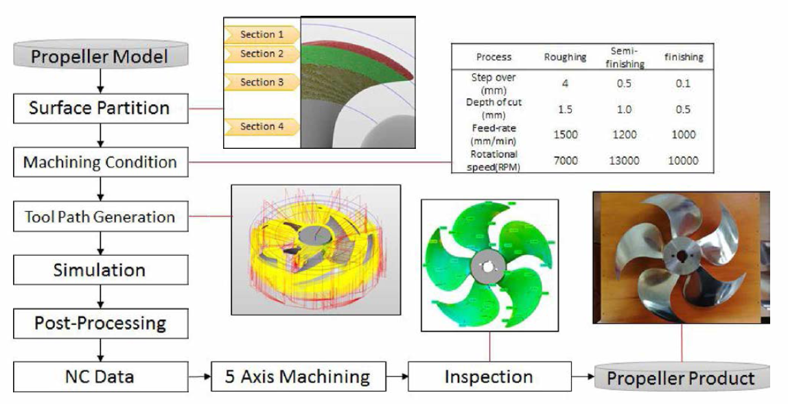 The navy ship propeller model machining process