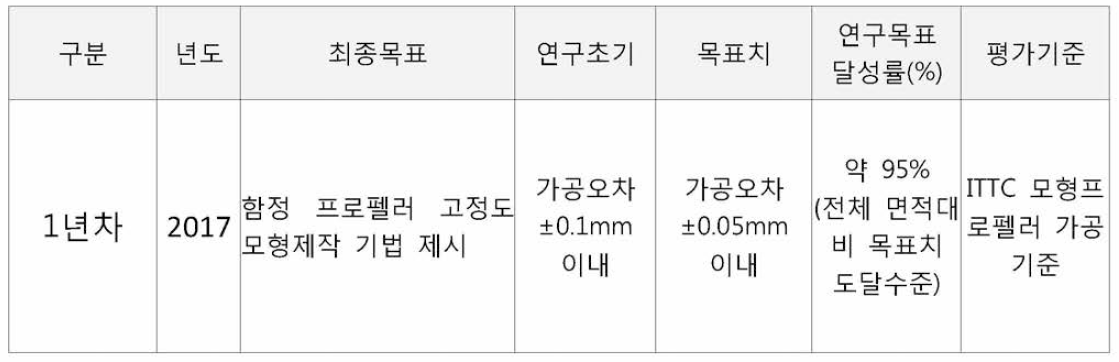 연차별 연구개발 목표 달성도