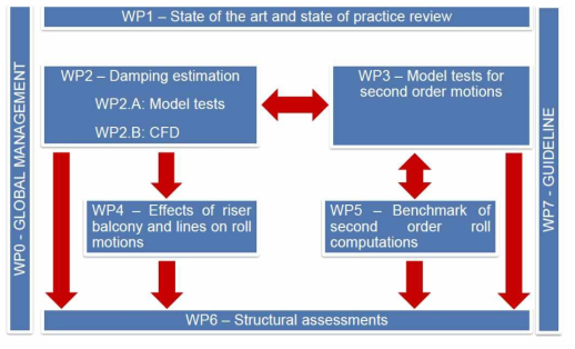 Roll JIP(Non-linear roll) Phase I – Work Package