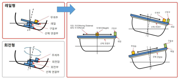 가진 장치의 개념 및 비교 (레일형 및 회전형)