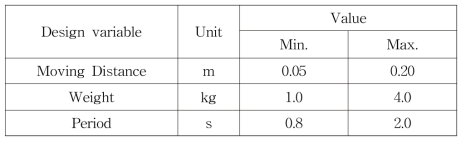 Case study를 위한 가진 장치 설계 인자 및 범위