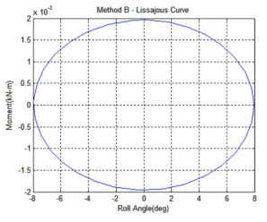 감쇠 계수 추정을 위한 Lissajous curve(Method-2)